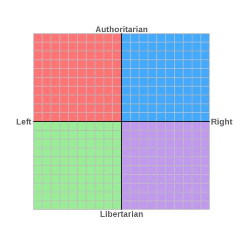 政治指南针|The Political Compass